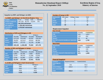 Registered IDPs and refugees in the Kurdistan Region in September